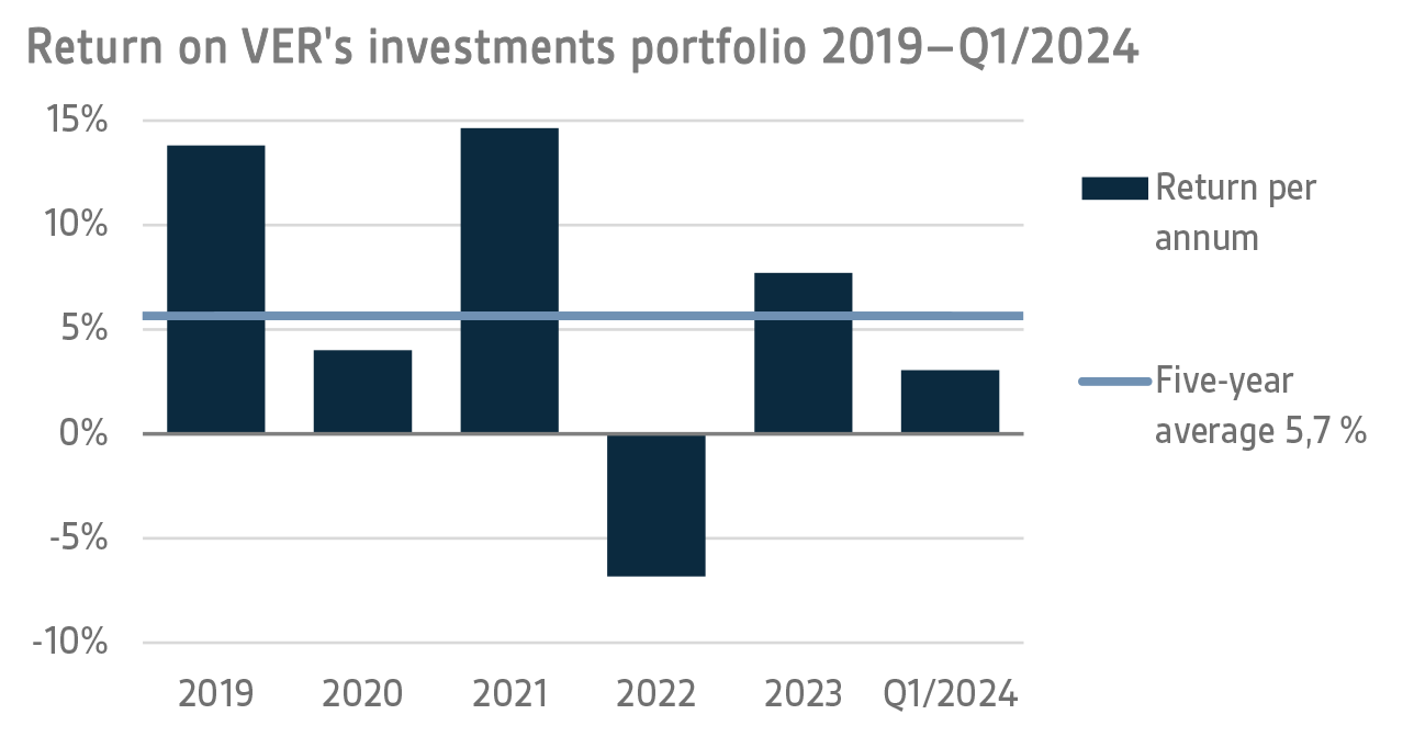 Return on VERs investments portfolio 2019-Q12024